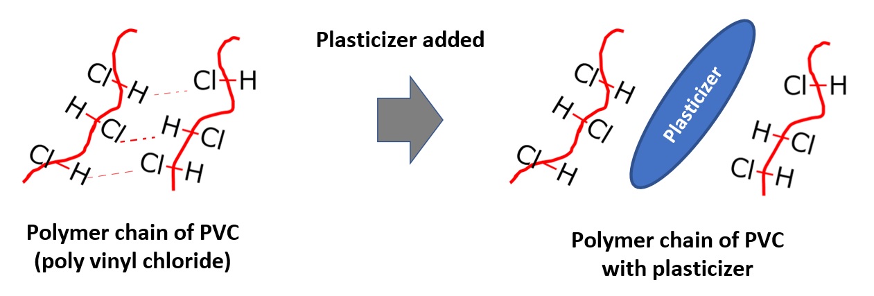 Phthalate-free Plasticizers 