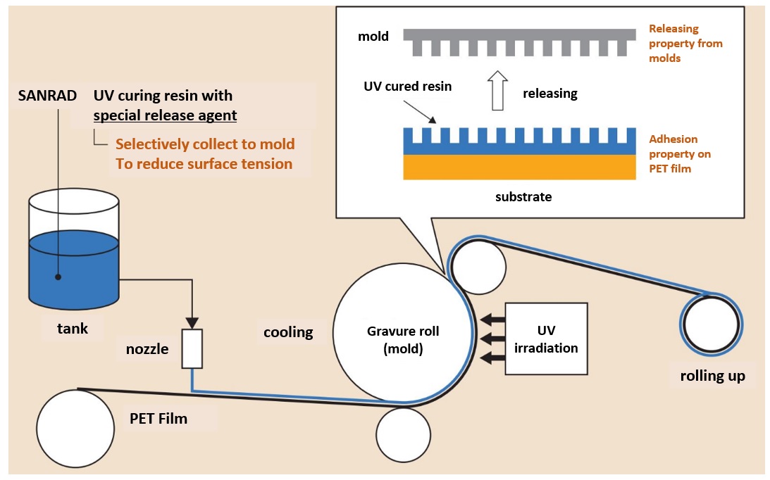 Why does UV resin react to UV light? What chemical reaction is happening  during its curing process? - Quora